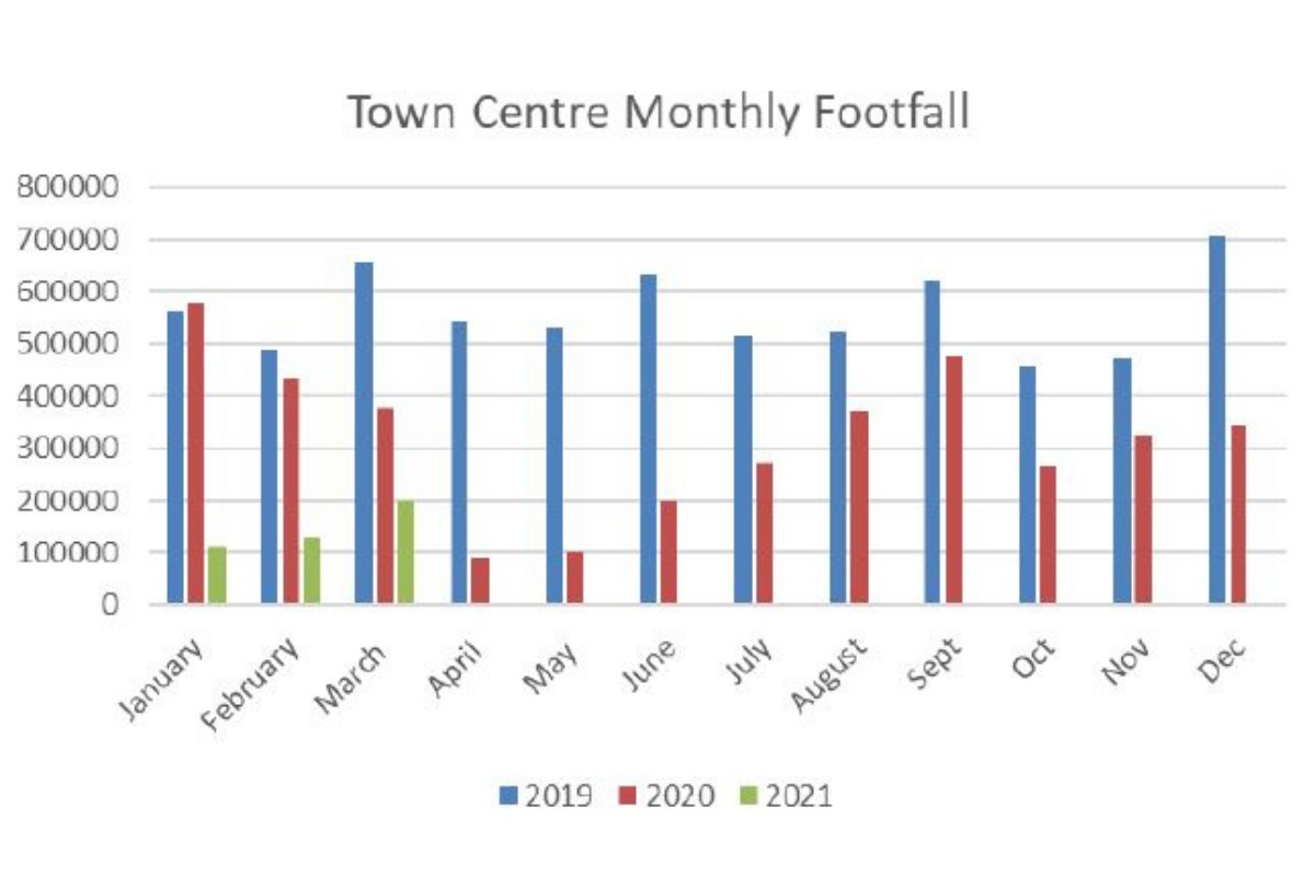 Graph showing footfall in Wrexham town centre. Image: WCBC
