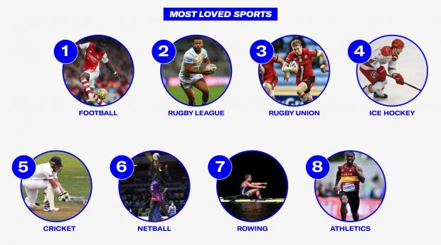 The Leader: Most Loved Sports. Credit: Sports Direct