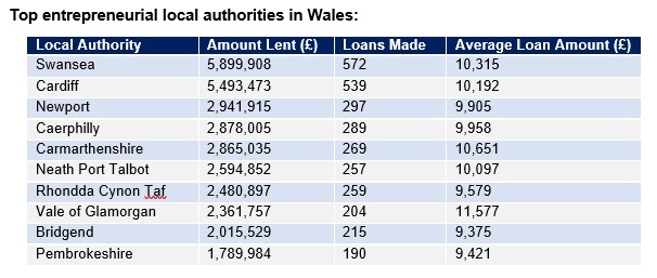 A full breakdown of loans to the top 10 local authorities in Wales since 2012, including amount lent, volume and average amount. Image: British Business Bank